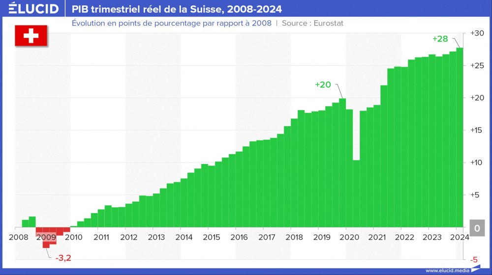 PIB trimestriel réel de la Suisse, 2008-2024 PIB trimestriel réel de la Suisse, 2008-2024