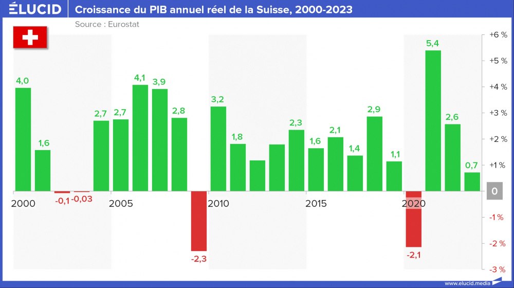 Croissance du PIB annuel réel de la Suisse, 2000-2023 Croissance du PIB annuel réel de la Suisse, 2000-2023