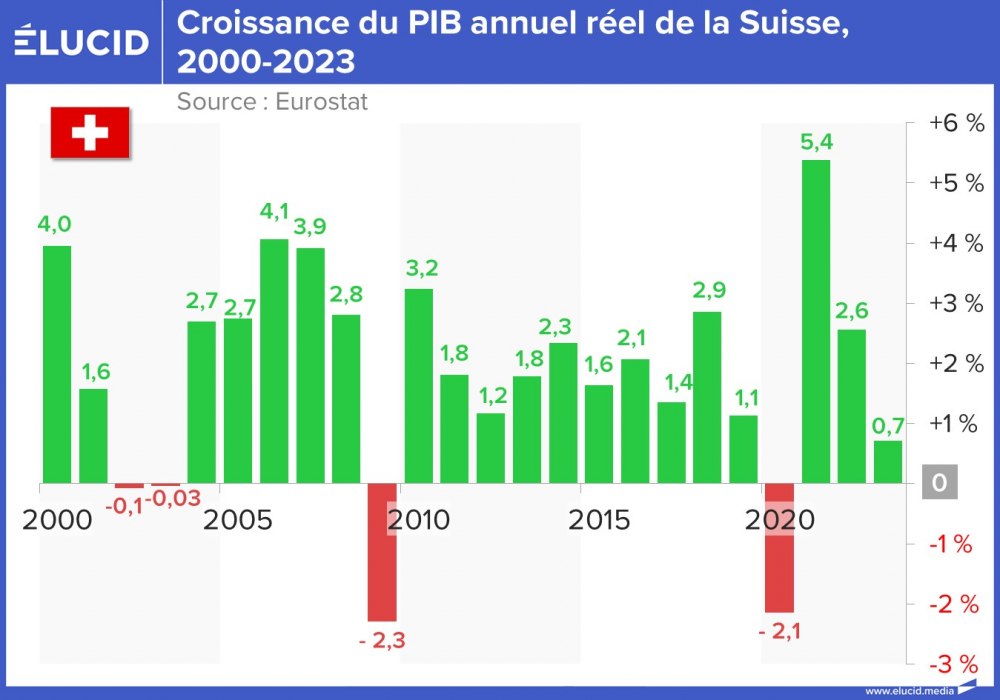 Croissance du PIB annuel réel de la Suisse, 2000-2023