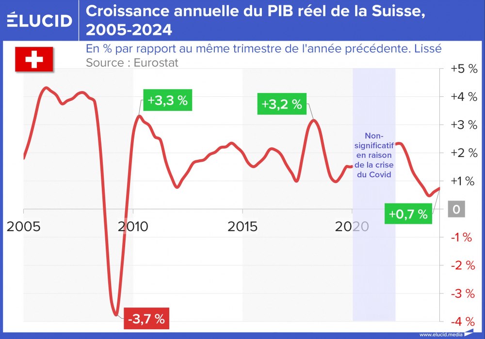 Croissance annuelle du PIB réel de la Suisse, 2005-2024
