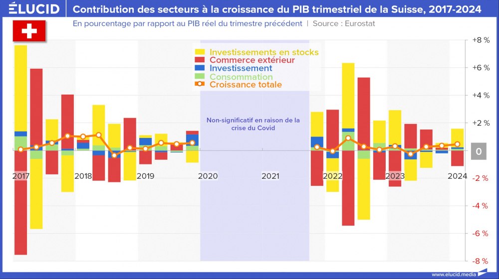 Contribution des secteurs à la croissance du PIB trimestriel de la Suisse, 2017-2024 Contribution des secteurs à la croissance du PIB trimestriel de la Suisse, 2017-2024