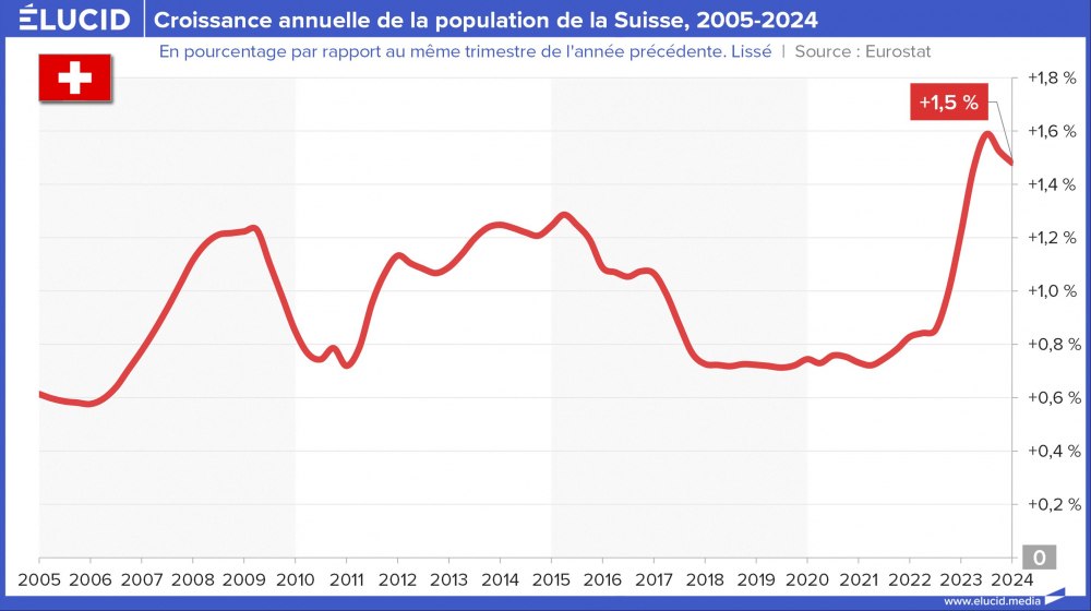 Croissance annuelle de la population de la Suisse, 2005-2024 Croissance annuelle de la population de la Suisse, 2005-2024