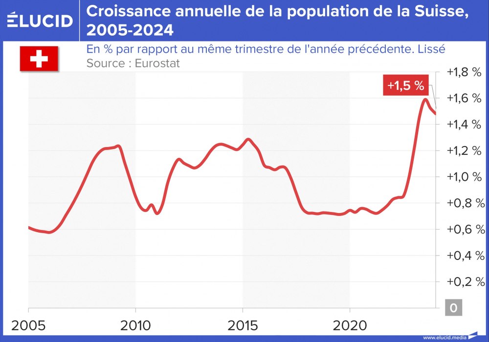 Croissance annuelle de la population de la Suisse, 2005-2024