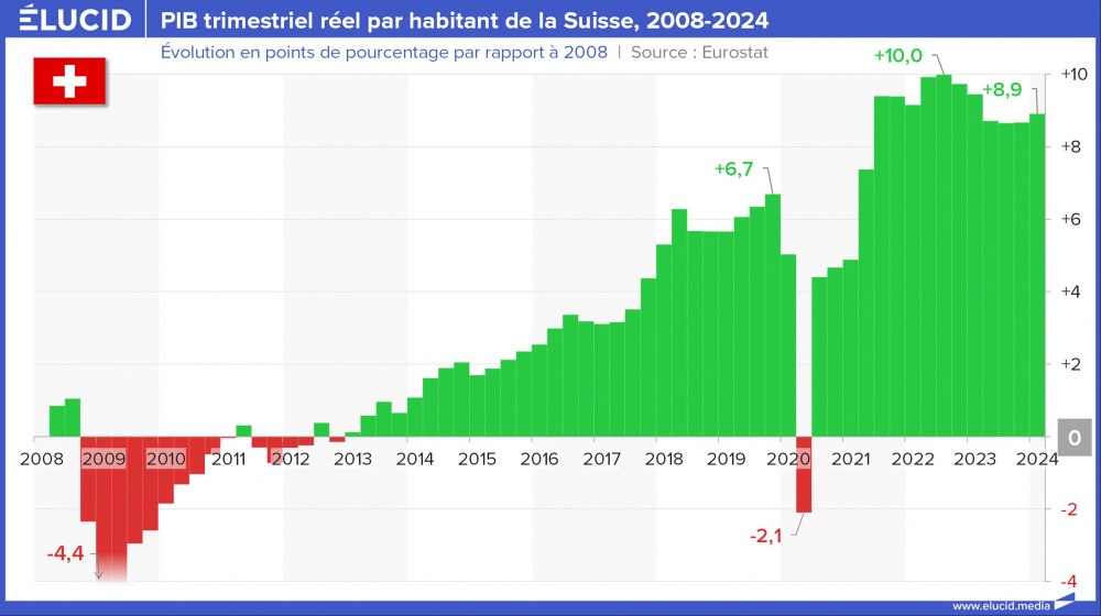 PIB trimestriel réel par habitant de la Suisse, 2008-2024 PIB trimestriel réel par habitant de la Suisse, 2008-2024
