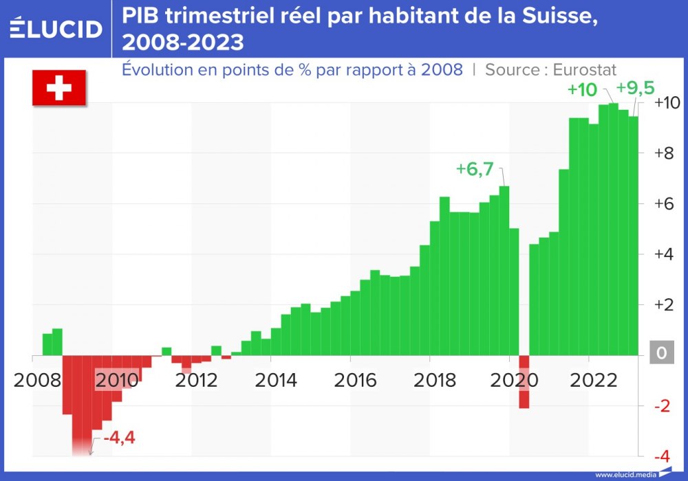 PIB trimestriel réel par habitant de la Suisse, 2008-2024