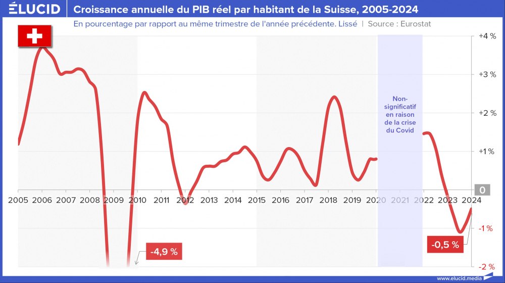 Croissance annuelle du PIB réel par habitant de la Suisse, 2005-2024 Croissance annuelle du PIB réel par habitant de la Suisse, 2005-2024