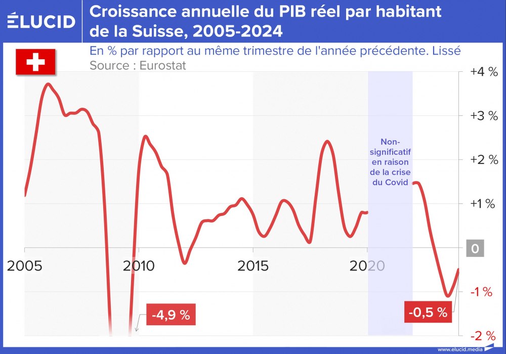 Croissance annuelle du PIB réel par habitant de la Suisse, 2005-2024