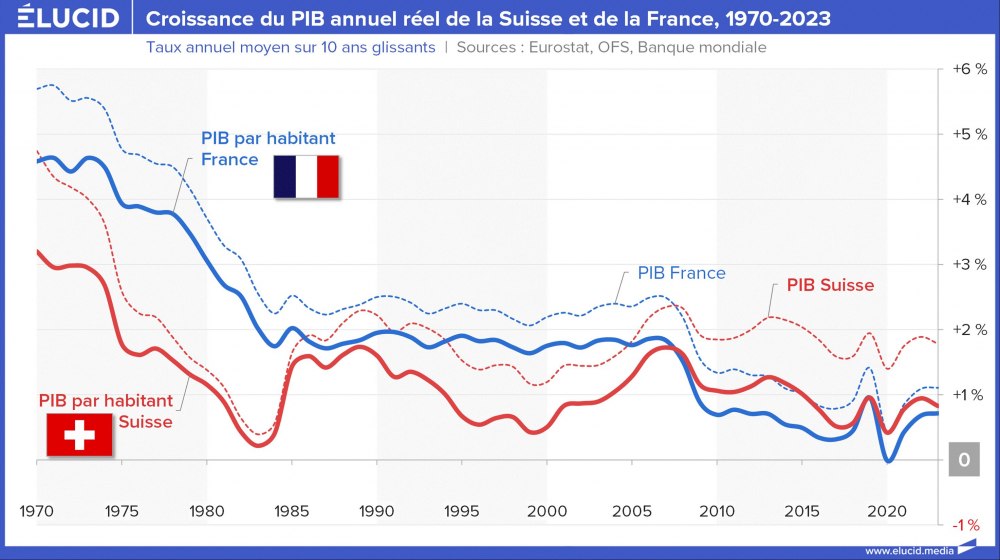 Croissance du PIB annuel réel de la Suisse et de la France, 1970-2023 Croissance du PIB annuel réel de la Suisse et de la France, 1970-2023