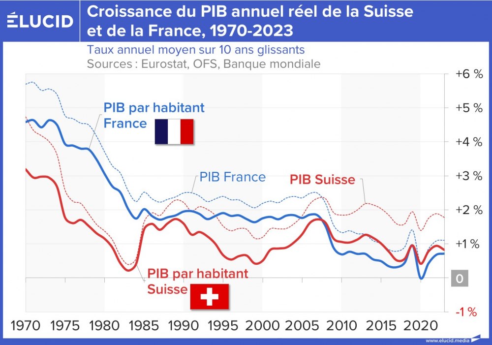 Croissance du PIB annuel réel de la Suisse et de la France, 1970-2023