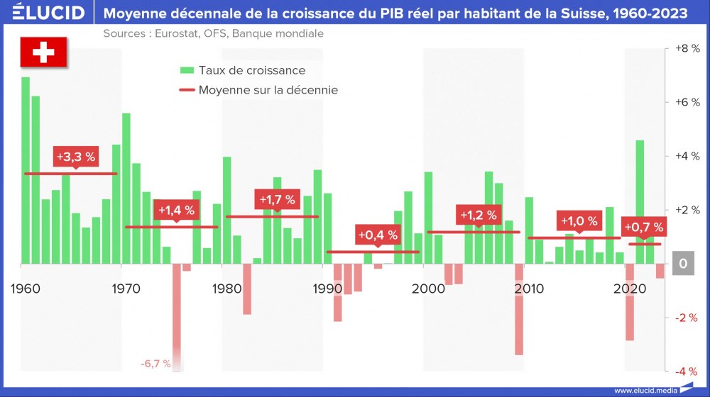 Moyenne décennale de la croissance du PIB réel par habitant de la Suisse, 1960-2023 Moyenne décennale de la croissance du PIB réel par habitant de la Suisse, 1960-2023