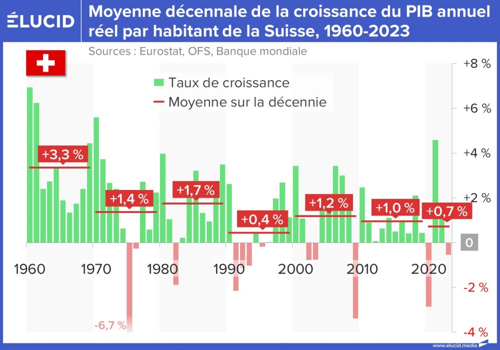 Moyenne décennale de la croissance du PIB réel par habitant de la Suisse, 1960-2023