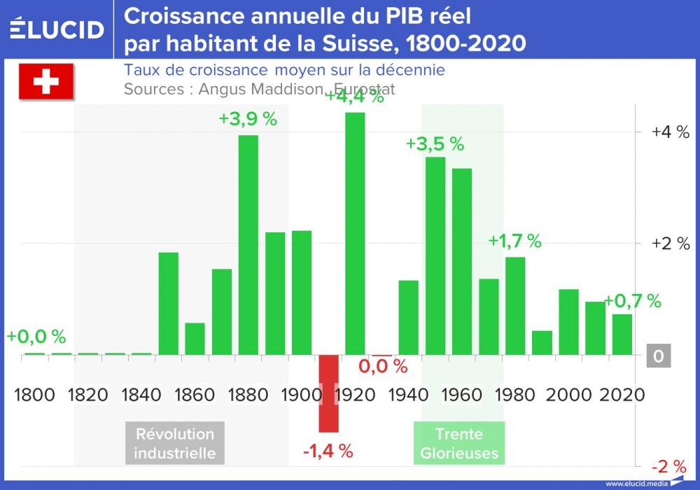 Croissance annuelle du PIB réel par habitant de la Suisse, 1800-2020