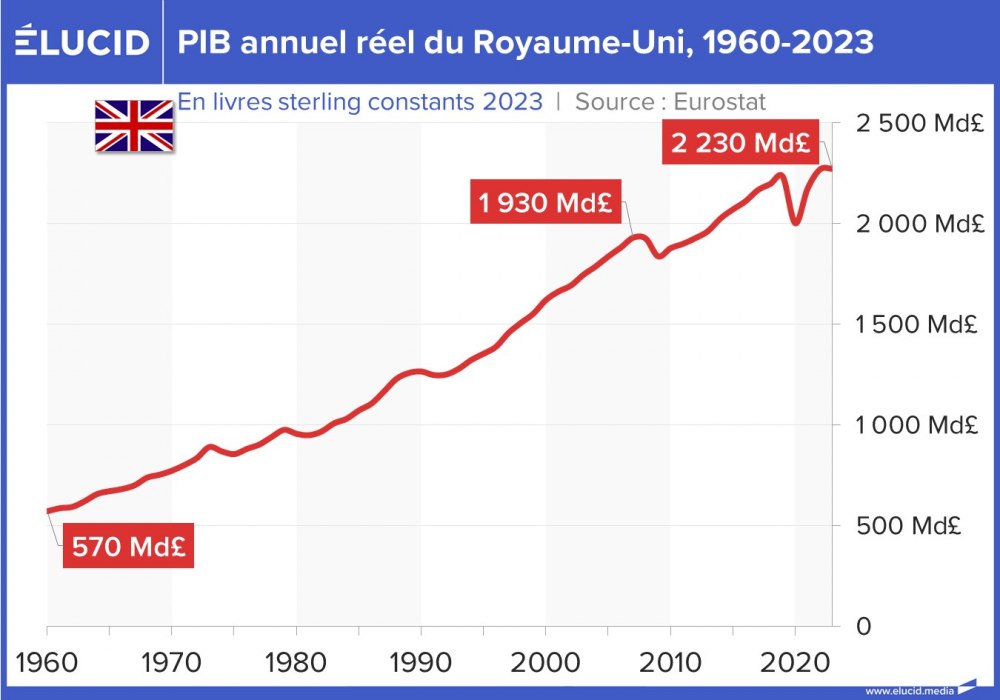 PIB annuel réel du Royaume-Uni, 1960-2023