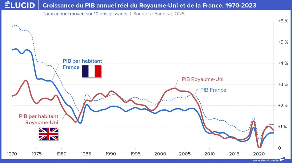 Croissance du PIB annuel réel du Royaume-Uni et de la France, 1970-2023 Croissance du PIB annuel réel du Royaume-Uni et de la France, 1970-2023