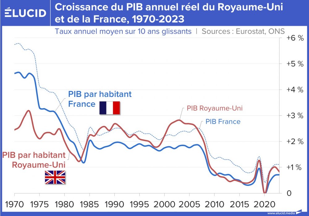Croissance du PIB annuel réel du Royaume-Uni et de la France, 1970-2023