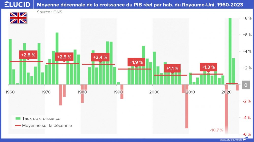 Moyenne décennale de la croissance du PIB réel par hab. du Royaume-Uni, 1960-2023 Moyenne décennale de la croissance du PIB réel par hab. du Royaume-Uni, 1960-2023