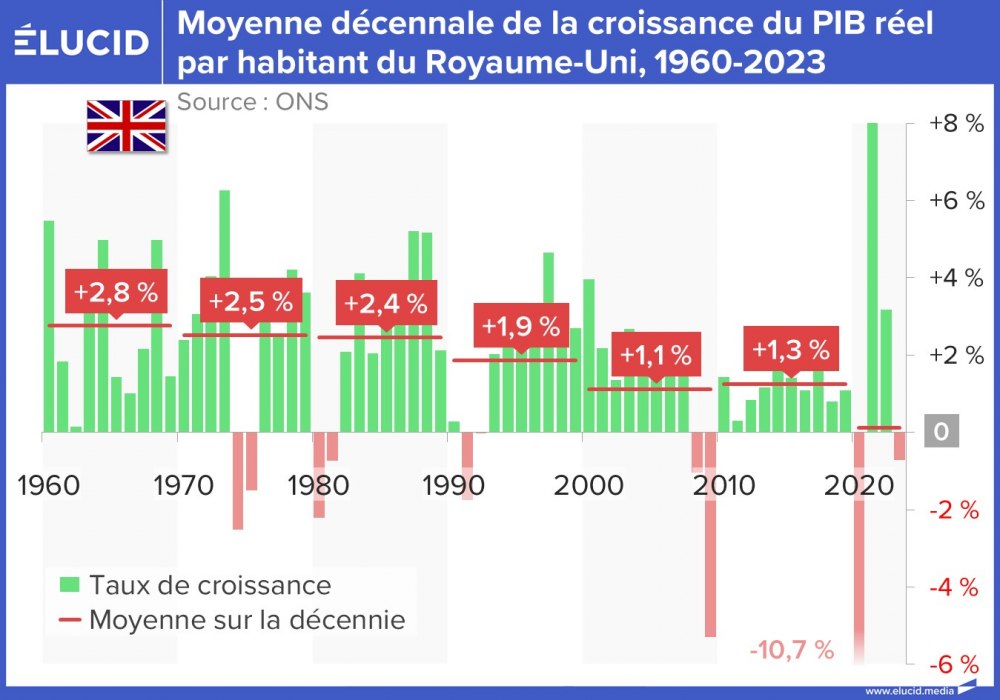 Moyenne décennale de la croissance du PIB réel par hab. du Royaume-Uni, 1960-2023