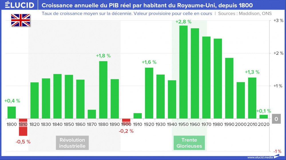 Croissance annuelle du PIB réel par habitant du Royaume-Uni, depuis 1800 Croissance annuelle du PIB réel par habitant du Royaume-Uni, depuis 1800