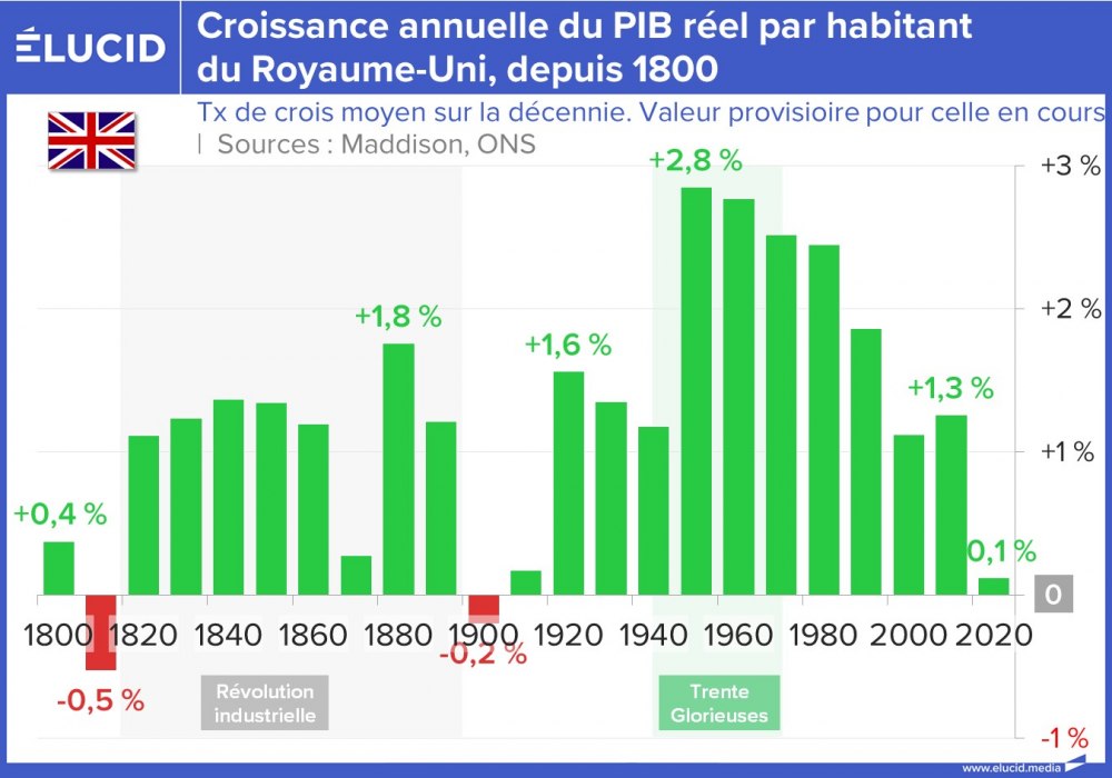 Croissance annuelle du PIB réel par habitant du Royaume-Uni, depuis 1800