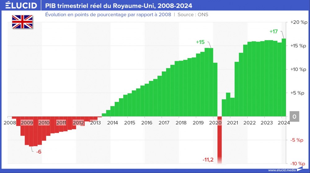 PIB trimestriel réel du Royaume-Uni, 2008-2024 PIB trimestriel réel du Royaume-Uni, 2008-2024