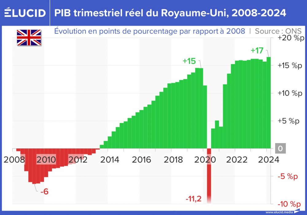 PIB trimestriel réel du Royaume-Uni, 2008-2024