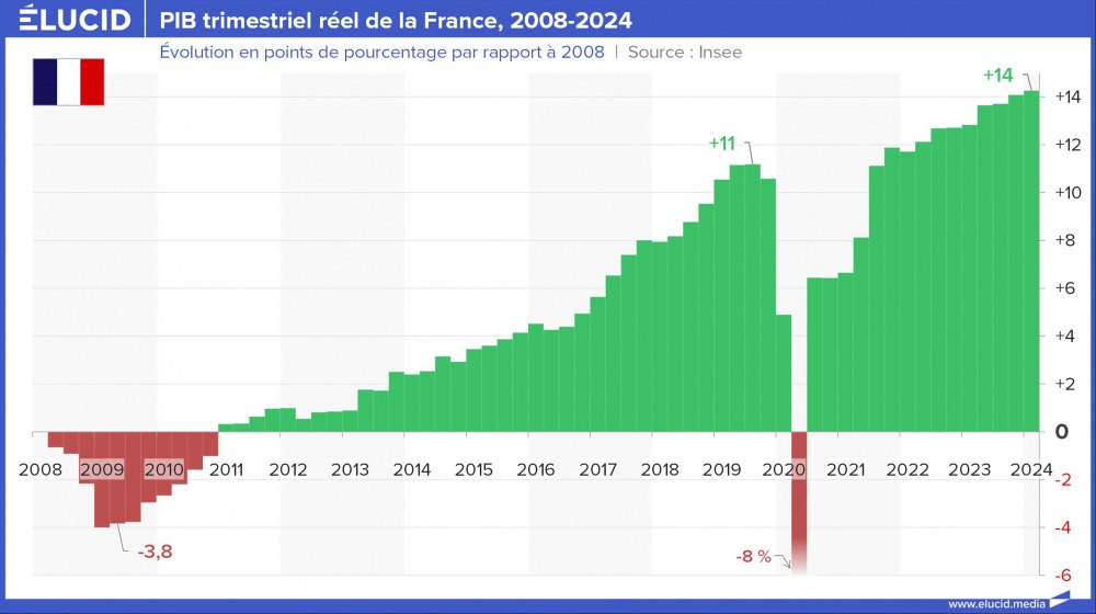PIB trimestriel réel de la France, 2008-2024 PIB trimestriel réel de la France, 2008-2024