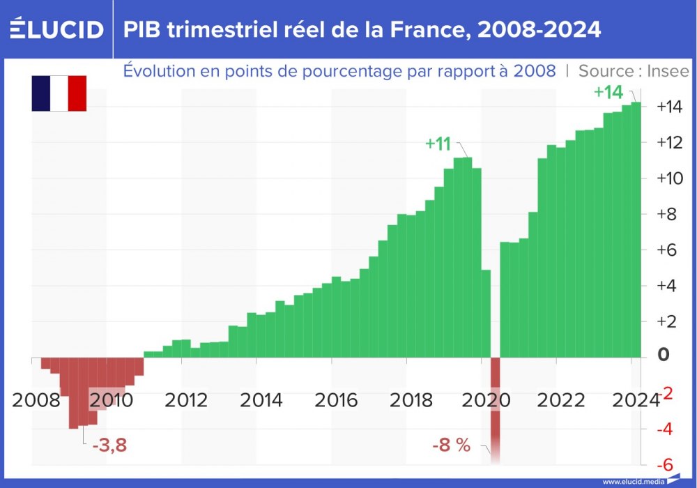 PIB trimestriel réel de la France, 2008-2024