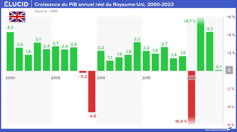 Croissance du PIB annuel réel du Royaume-Uni, 2000-2023 Croissance du PIB annuel réel du Royaume-Uni, 2000-2023