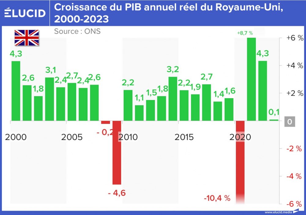 Croissance du PIB annuel réel du Royaume-Uni, 2000-2023
