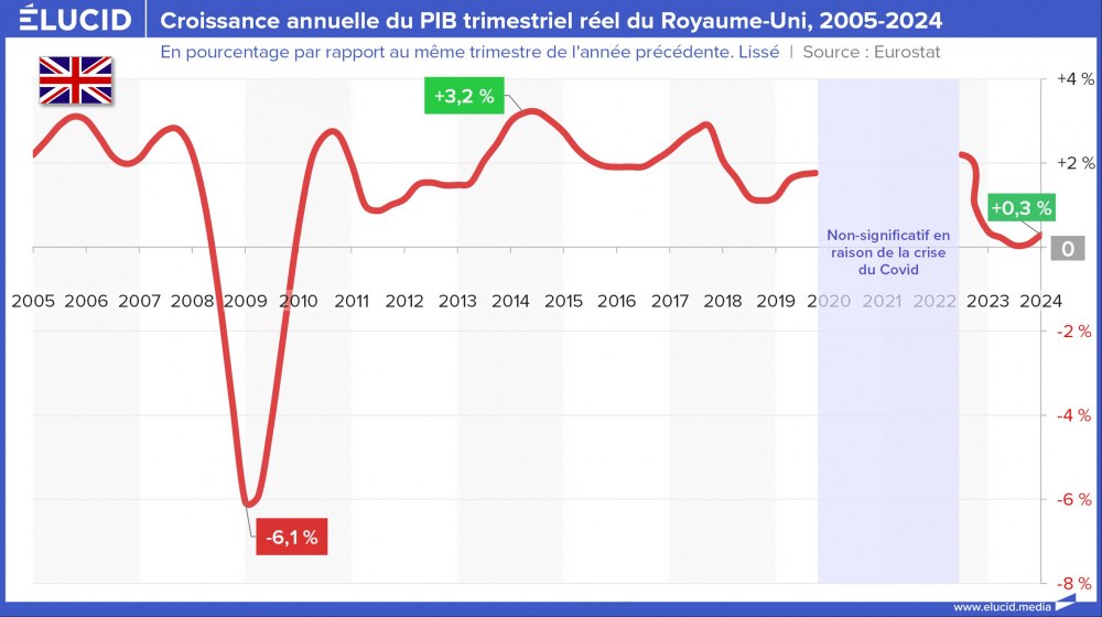 Croissance annuelle du PIB trimestriel réel du Royaume-Uni, 2005-2024 Croissance annuelle du PIB trimestriel réel du Royaume-Uni, 2005-2024