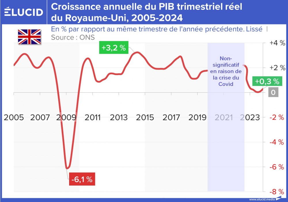 Croissance annuelle du PIB trimestriel réel du Royaume-Uni, 2005-2024