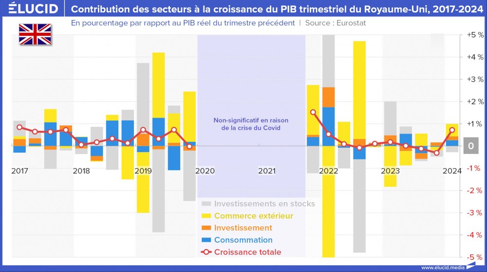 Contribution des secteurs à la croissance du PIB trimestriel du Royaume-Uni, 2017-2024 Contribution des secteurs à la croissance du PIB trimestriel du Royaume-Uni, 2017-2024