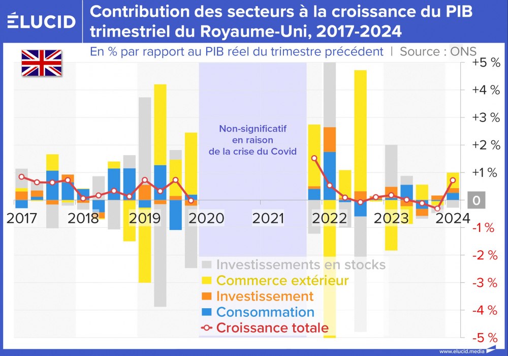 Contribution des secteurs à la croissance du PIB trimestriel du Royaume-Uni, 2017-2024