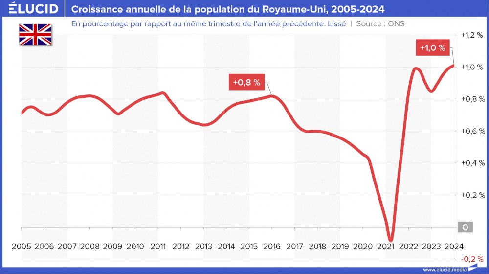 Croissance annuelle de la population du Royaume-Uni, 2005-2024 Croissance annuelle de la population du Royaume-Uni, 2005-2024