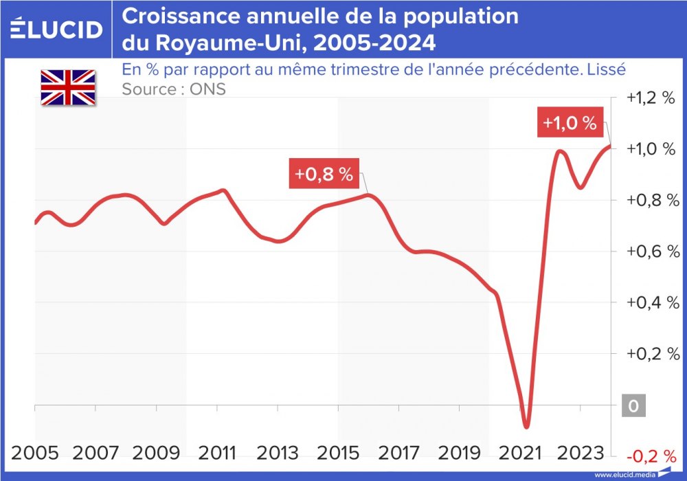 Croissance annuelle de la population du Royaume-Uni, 2005-2024