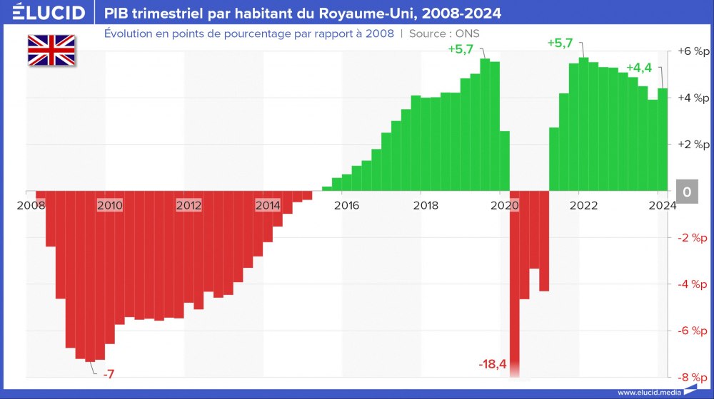 PIB trimestriel par habitant du Royaume-Uni, 2008-2024 PIB trimestriel par habitant du Royaume-Uni, 2008-2024