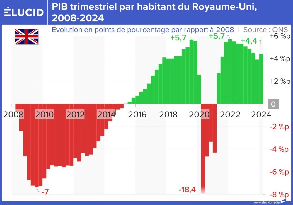 PIB trimestriel par habitant du Royaume-Uni, 2008-2024