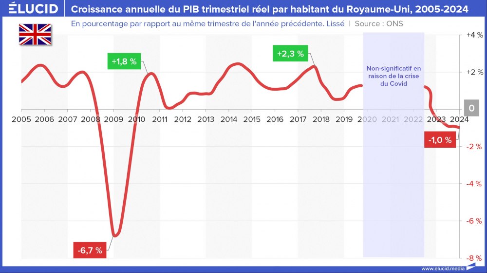 Croissance annuelle du PIB trimestriel réel par habitant du Royaume-Uni, 2005-2024 Croissance annuelle du PIB trimestriel réel par habitant du Royaume-Uni, 2005-2024