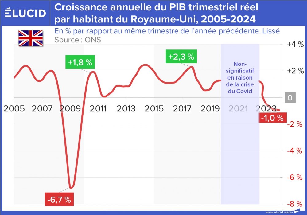 Croissance annuelle du PIB trimestriel réel par habitant du Royaume-Uni, 2005-2024