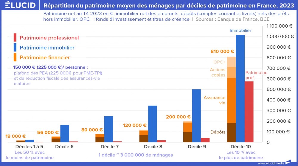 Répartition du patrimoine moyen des ménages par déciles de patrimoine en France, 2023 Répartition du patrimoine moyen des ménages par déciles de patrimoine en France, 2023