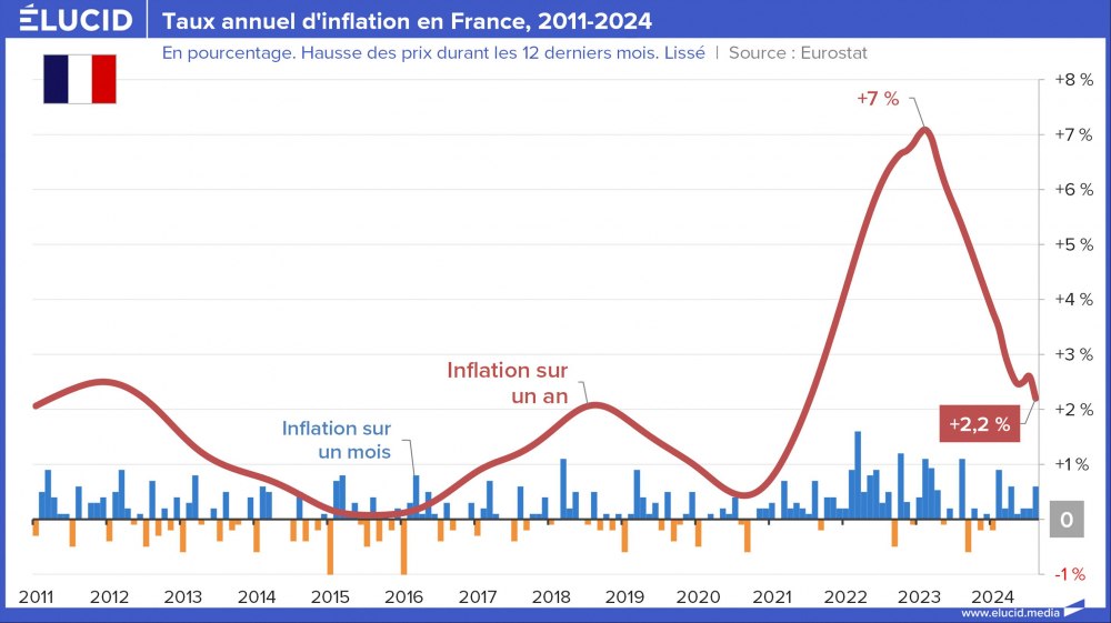 Taux annuel d'inflation en France, 2011-2024 Taux annuel d'inflation en France, 2011-2024