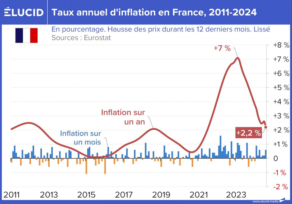 Taux annuel d'inflation en France, 2011-2024