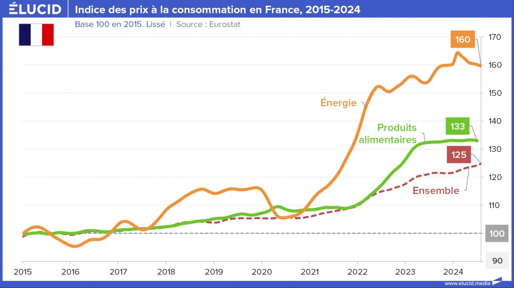 Indice des prix à la consommation en France, 2015-2024 Indice des prix à la consommation en France, 2015-2024