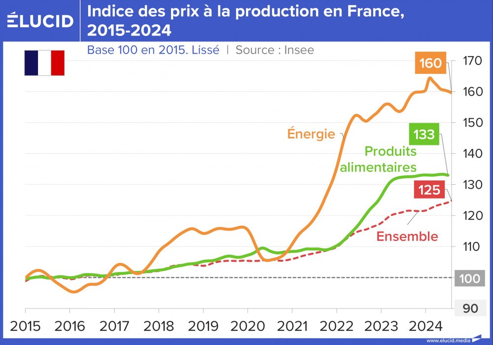 Indice des prix à la consommation en France, 2015-2024