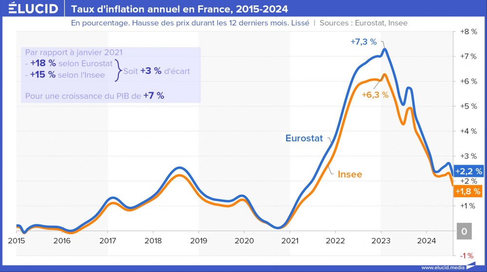 Taux d'inflation annuel en France, 2015-2024 Taux d'inflation annuel en France, 2015-2024
