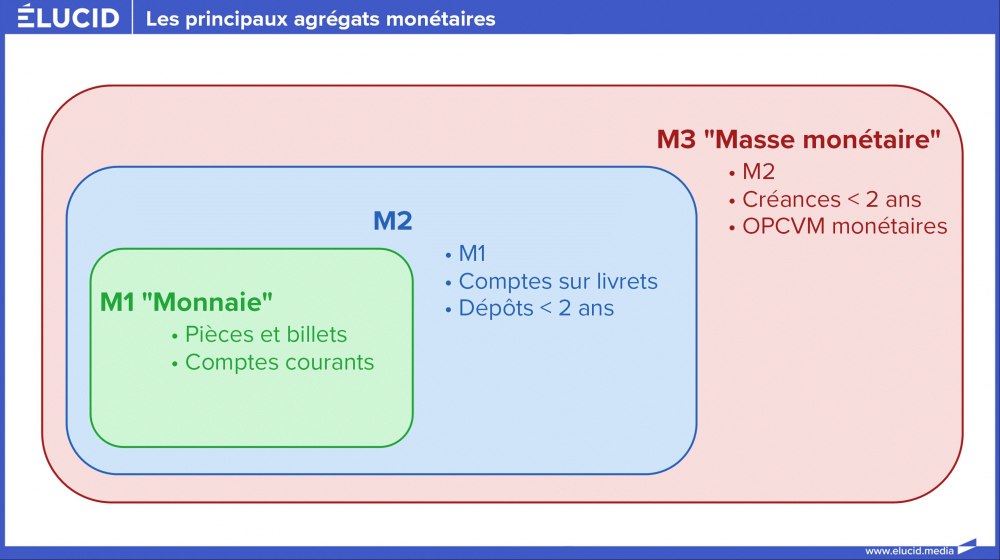 Les principaux agrégats monétaires