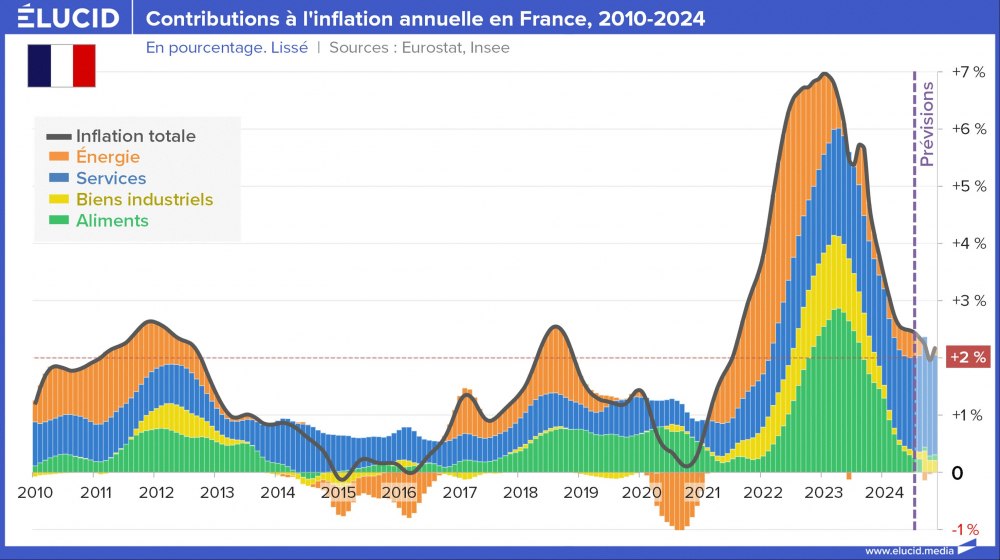 Contributions à l'inflation annuelle en France, 2010-2024 Contributions à l'inflation annuelle en France, 2010-2024