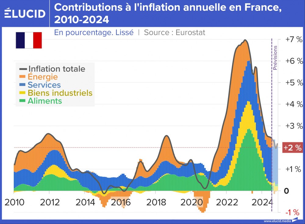 Contributions à l'inflation annuelle en France, 2010-2024
