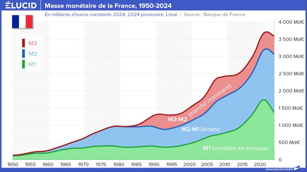 Masse monétaire de la France, 1950-2024