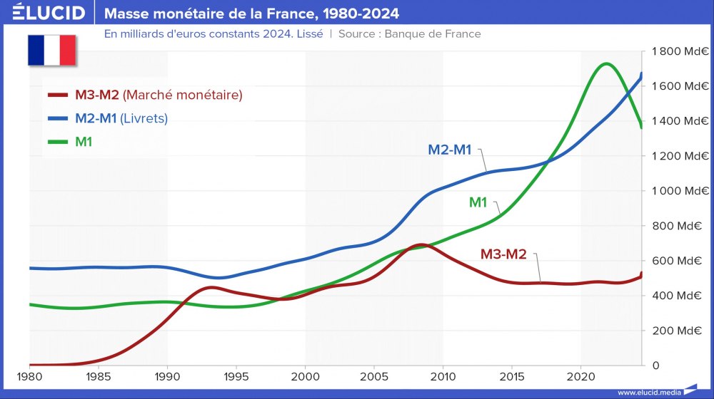 Masse monétaire de la France, 1980-2024